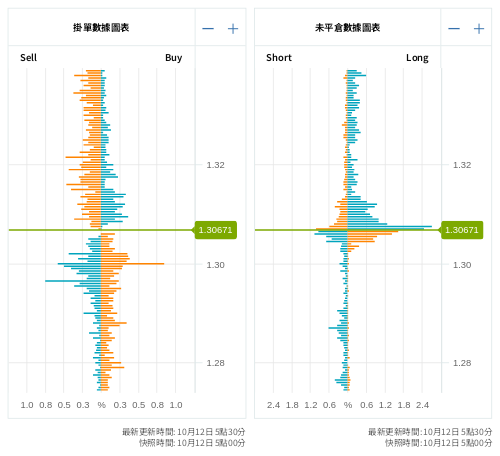 掛單/未平倉部位數據圖表 英鎊/美元