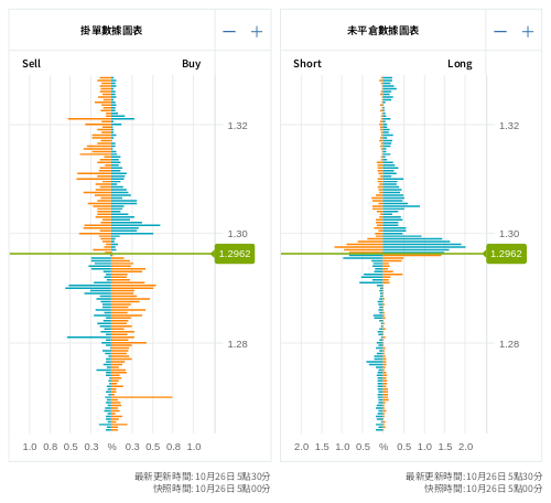掛單/未平倉部位數據圖表 英鎊/美元