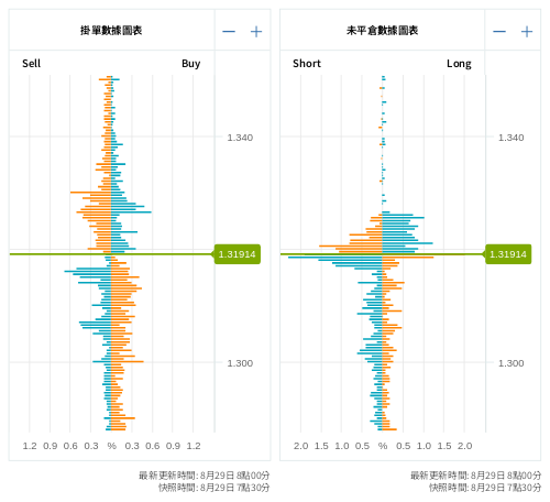 掛單/未平倉部位數據圖表 英鎊/美元