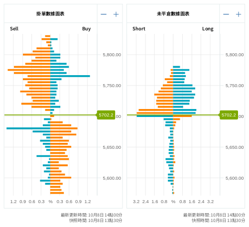 掛單/未平倉部位數據圖表 標普500