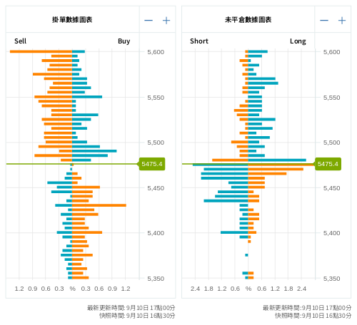 掛單/未平倉部位數據圖表 標普500