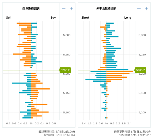 掛單/未平倉部位數據圖表 標普500