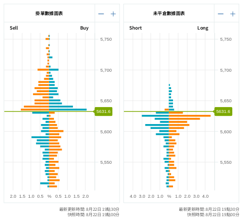 掛單/未平倉部位數據圖表 標普500