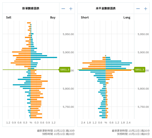 掛單/未平倉部位數據圖表 標普500