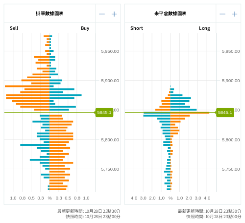 掛單/未平倉部位數據圖表 標普500