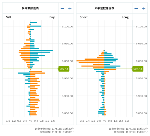 掛單/未平倉部位數據圖表 標普500