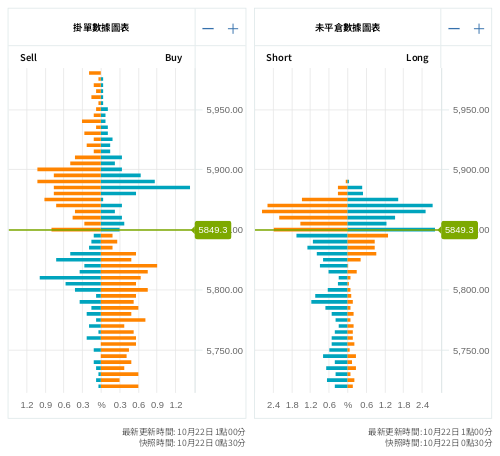 掛單/未平倉部位數據圖表 標普500