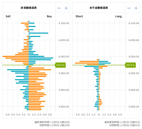 掛單/未平倉部位數據圖表 標普500