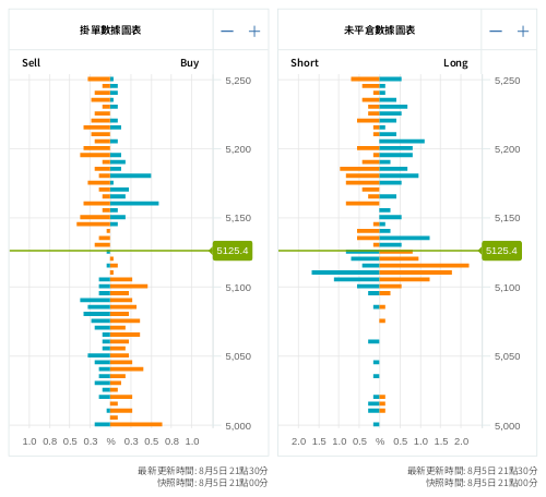 掛單/未平倉部位數據圖表 標普500