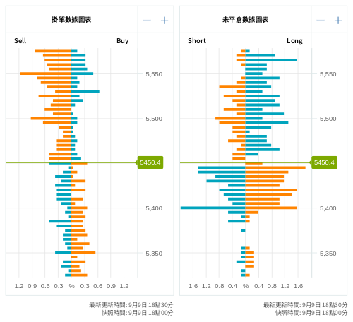 掛單/未平倉部位數據圖表 標普500