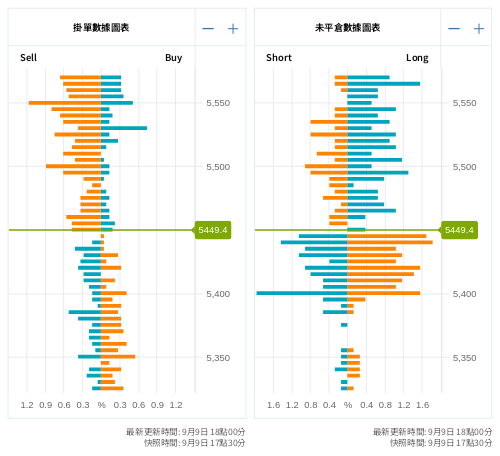 掛單/未平倉部位數據圖表 標普500