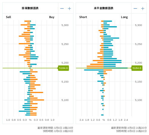 掛單/未平倉部位數據圖表 標普500