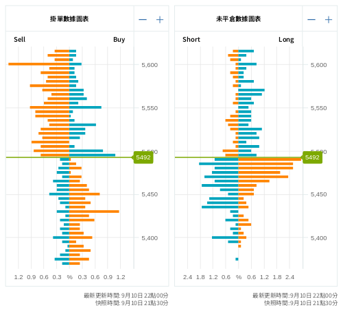 掛單/未平倉部位數據圖表 標普500
