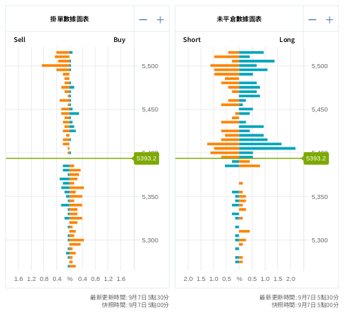 掛單/未平倉部位數據圖表 標普500