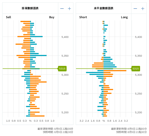 掛單/未平倉部位數據圖表 標普500