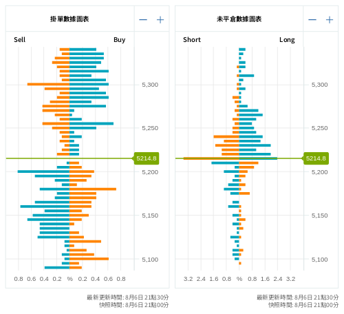 掛單/未平倉部位數據圖表 標普500