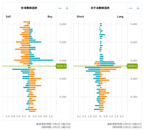 掛單/未平倉部位數據圖表 標普500
