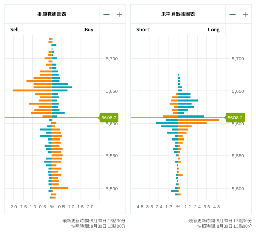 掛單/未平倉部位數據圖表 標普500