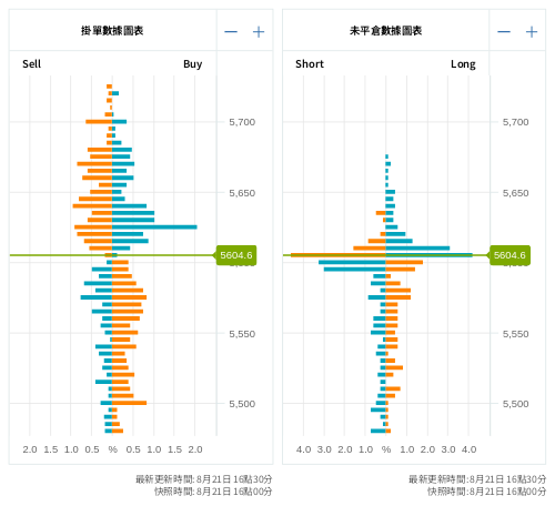 掛單/未平倉部位數據圖表 標普500