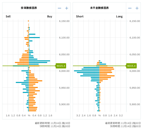 掛單/未平倉部位數據圖表 標普500