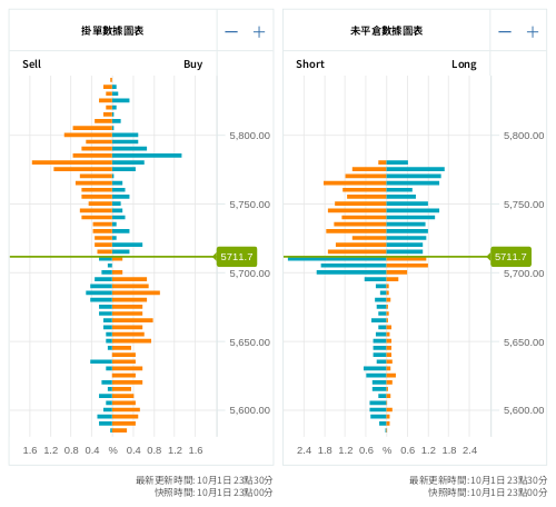 掛單/未平倉部位數據圖表 標普500