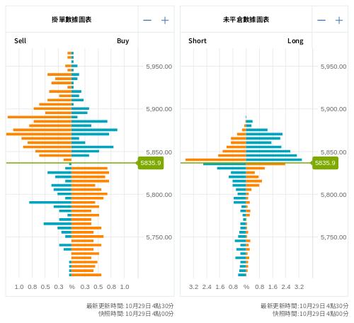 掛單/未平倉部位數據圖表 標普500
