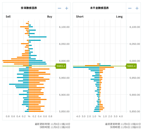 掛單/未平倉部位數據圖表 標普500