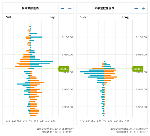 掛單/未平倉部位數據圖表 標普500
