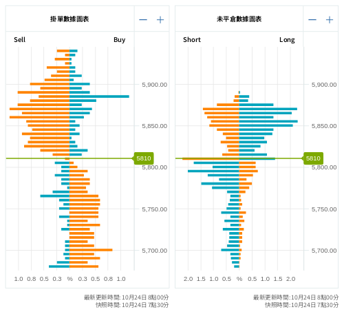 掛單/未平倉部位數據圖表 標普500