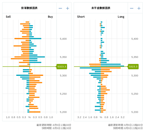 掛單/未平倉部位數據圖表 標普500