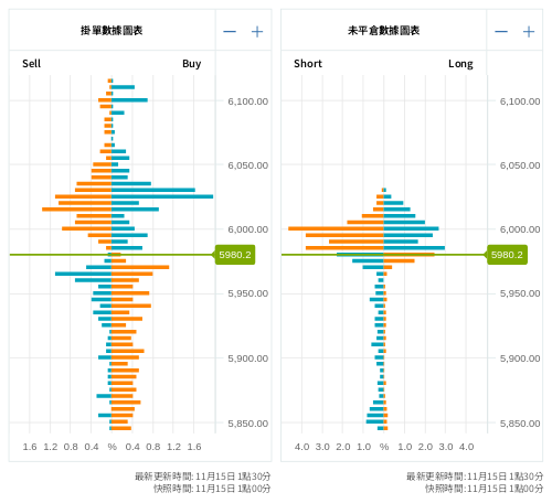 掛單/未平倉部位數據圖表 標普500
