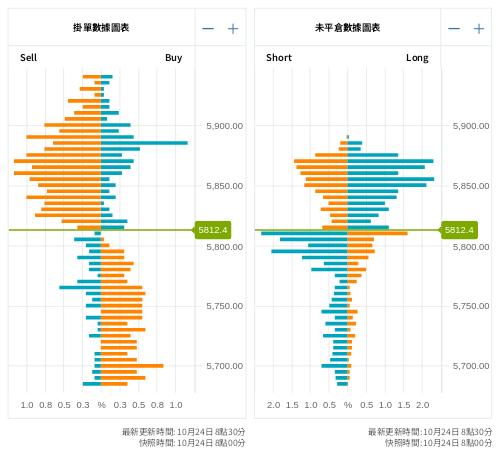 掛單/未平倉部位數據圖表 標普500