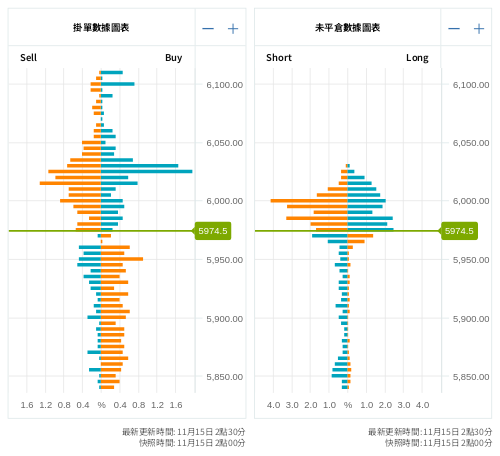 掛單/未平倉部位數據圖表 標普500
