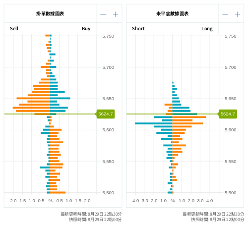 掛單/未平倉部位數據圖表 標普500