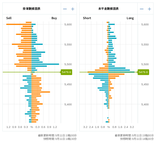 掛單/未平倉部位數據圖表 標普500