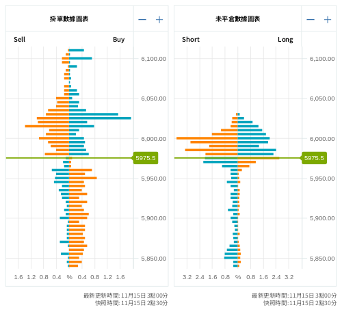 掛單/未平倉部位數據圖表 標普500