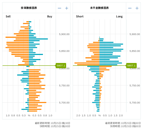 掛單/未平倉部位數據圖表 標普500