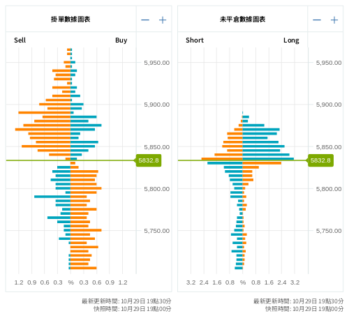 掛單/未平倉部位數據圖表 標普500