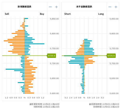 掛單/未平倉部位數據圖表 標普500