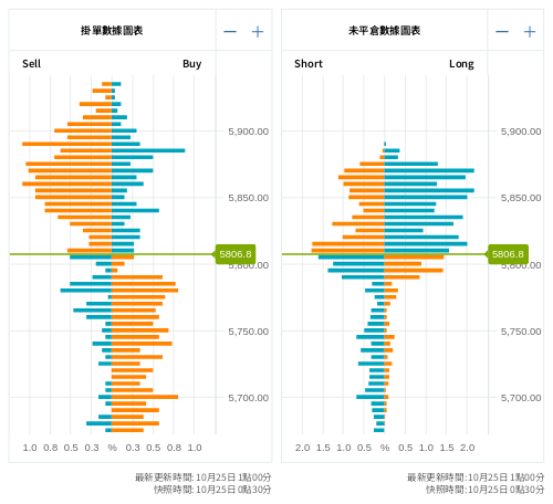 掛單/未平倉部位數據圖表 標普500