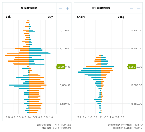 掛單/未平倉部位數據圖表 標普500