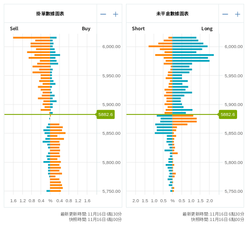 掛單/未平倉部位數據圖表 標普500