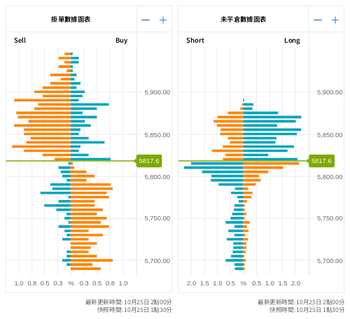 掛單/未平倉部位數據圖表 標普500