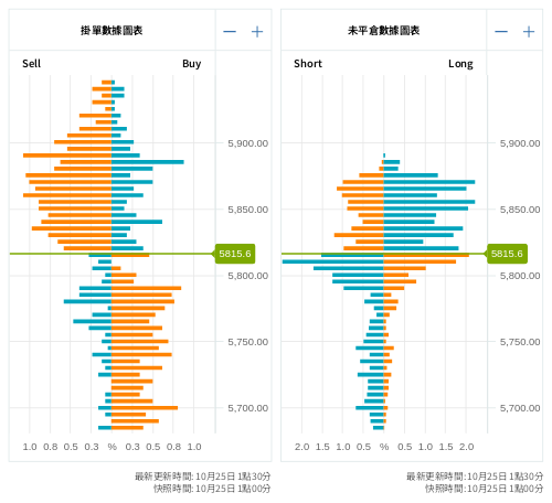 掛單/未平倉部位數據圖表 標普500