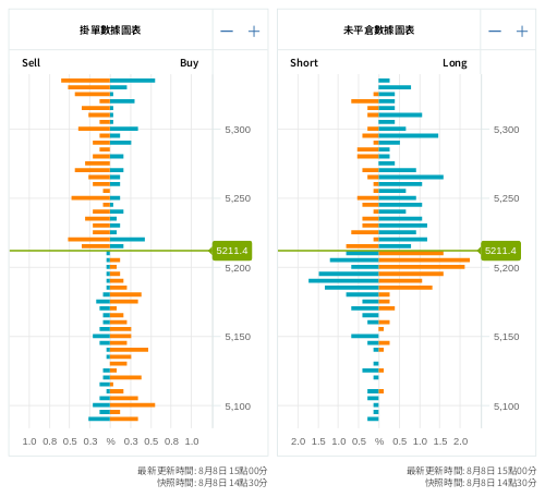 掛單/未平倉部位數據圖表 標普500