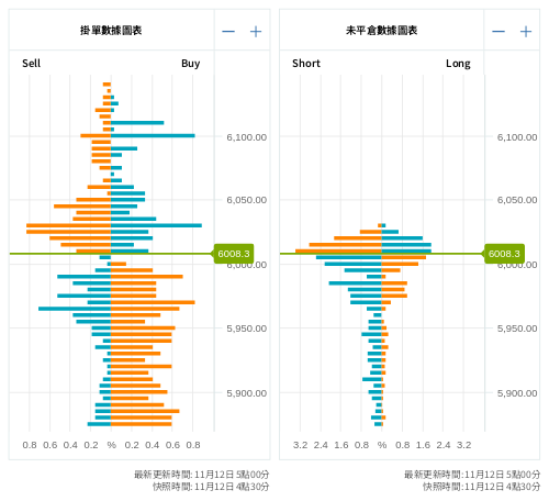 掛單/未平倉部位數據圖表 標普500