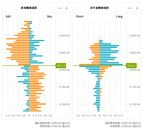 掛單/未平倉部位數據圖表 標普500