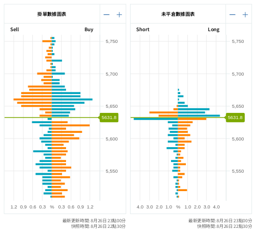 掛單/未平倉部位數據圖表 標普500