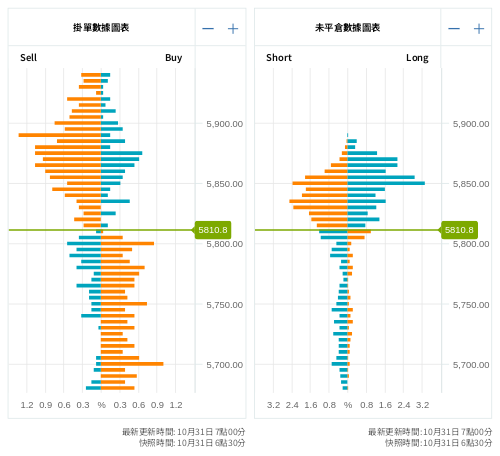 掛單/未平倉部位數據圖表 標普500