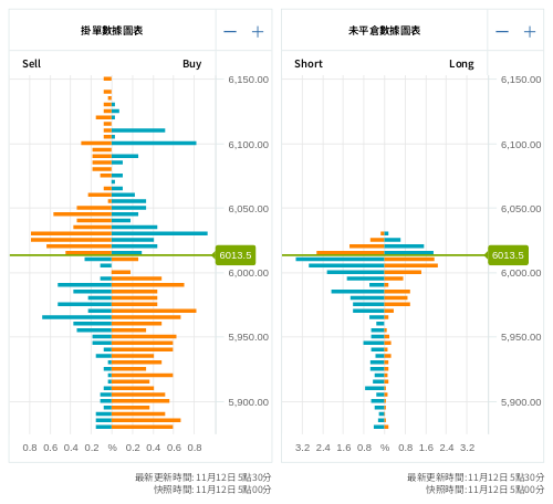 掛單/未平倉部位數據圖表 標普500